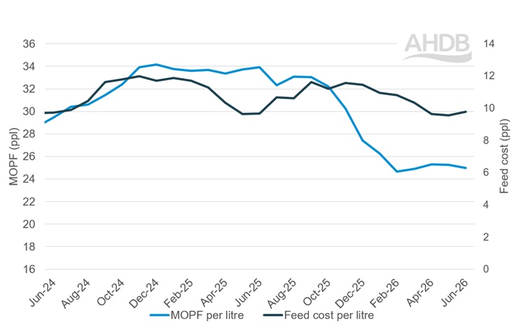 Line graph for margins over purchased feed costs updated to June 2026.
